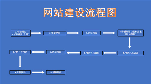 乳山市网站建设,乳山市外贸网站制作,乳山市外贸网站建设,乳山市网络公司,深圳网站建设的流程。