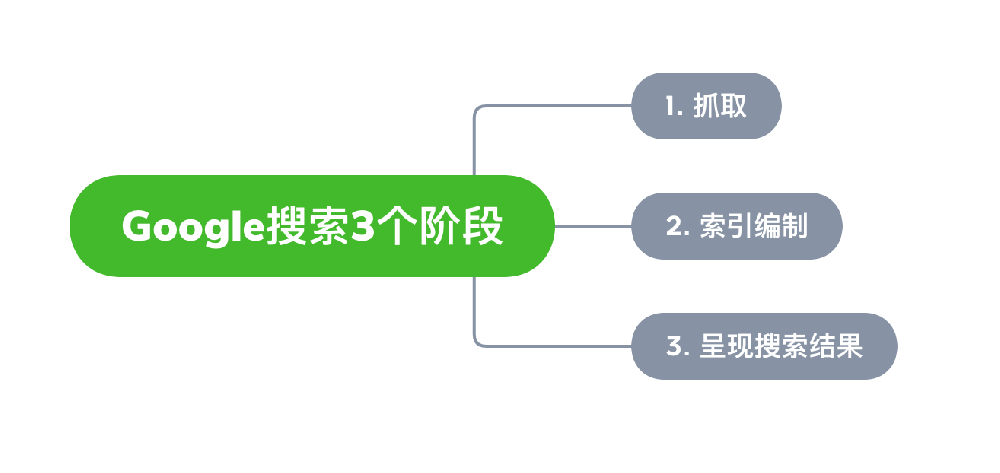 乳山市网站建设,乳山市外贸网站制作,乳山市外贸网站建设,乳山市网络公司,Google的工作原理？